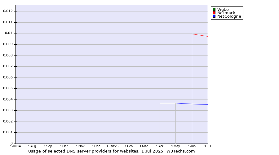 Historical trends in the usage of Vigbo vs. Netmark vs. NetCologne