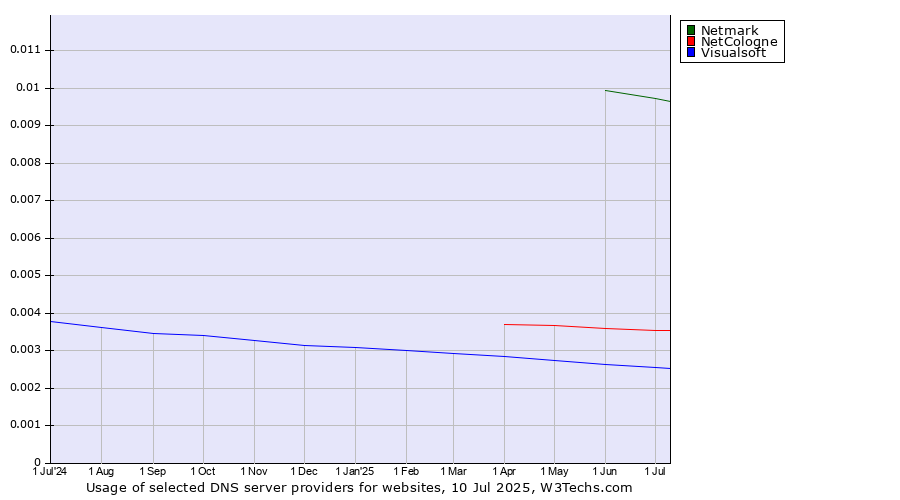 Historical trends in the usage of Netmark vs. NetCologne vs. Visualsoft
