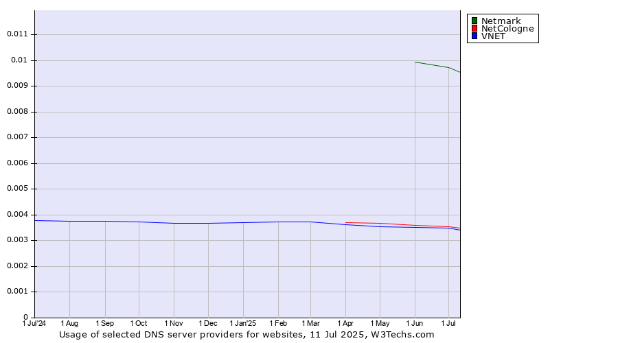 Historical trends in the usage of Netmark vs. NetCologne vs. VNET