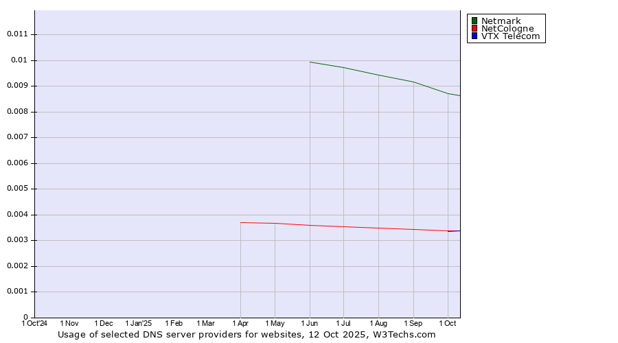 Historical trends in the usage of Netmark vs. NetCologne vs. VTX Telecom