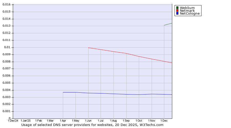 Historical trends in the usage of Weblium vs. Netmark vs. NetCologne