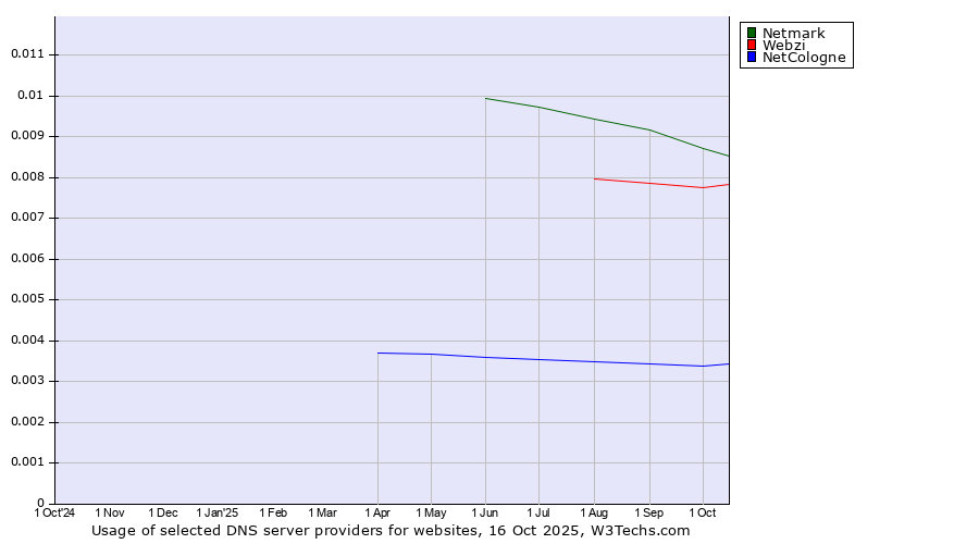 Historical trends in the usage of Netmark vs. Webzi vs. NetCologne