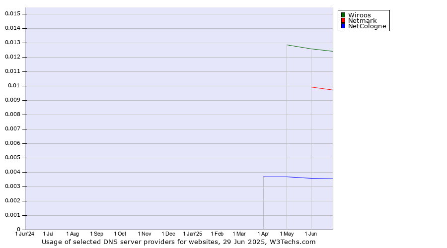 Historical trends in the usage of Wiroos vs. Netmark vs. NetCologne