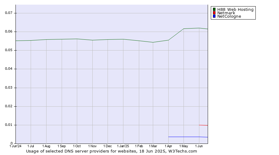 Historical trends in the usage of H88 Web Hosting vs. Netmark vs. NetCologne