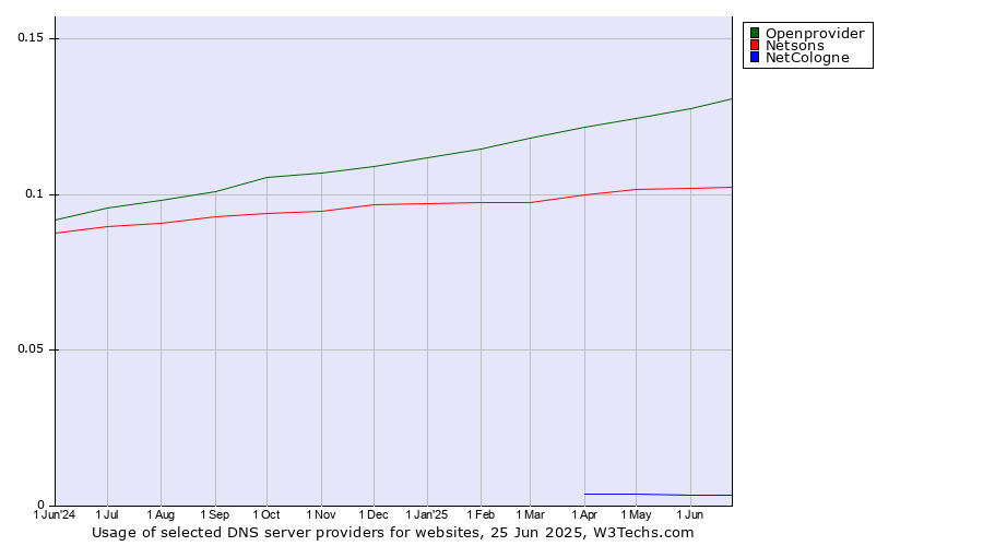 Historical trends in the usage of Openprovider vs. Netsons vs. NetCologne