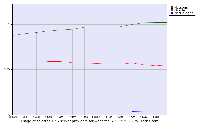 Historical trends in the usage of Netsons vs. Oracle vs. NetCologne