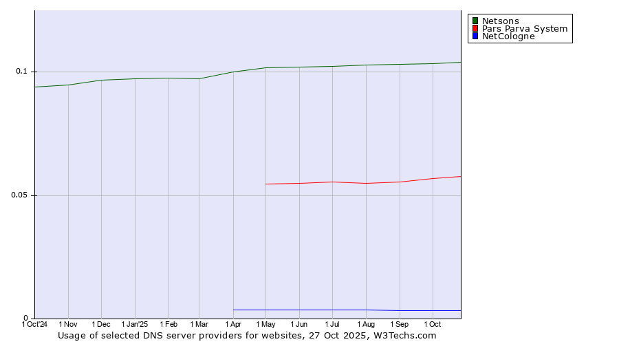 Historical trends in the usage of Netsons vs. Pars Parva System vs. NetCologne