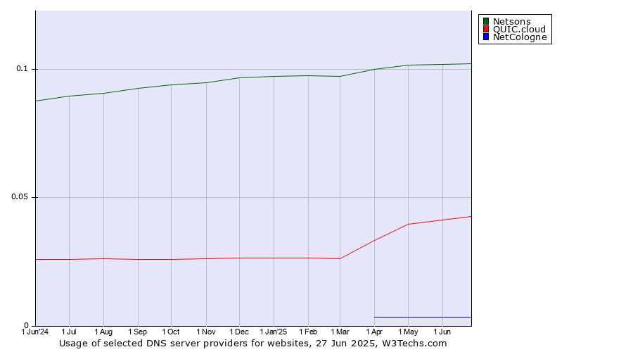 Historical trends in the usage of Netsons vs. QUIC.cloud vs. NetCologne