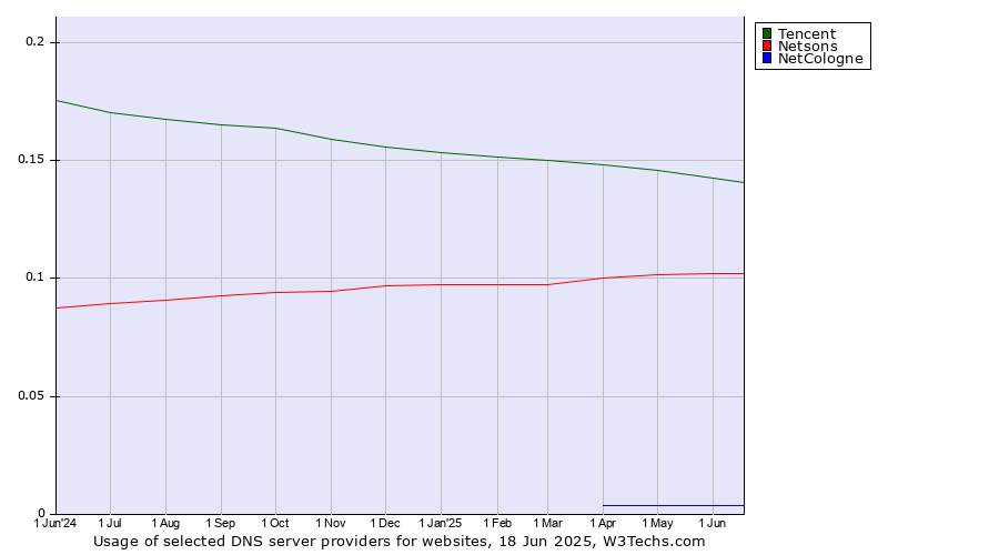 Historical trends in the usage of Tencent vs. Netsons vs. NetCologne