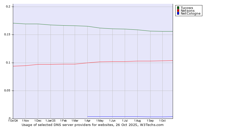 Historical trends in the usage of Tucows vs. Netsons vs. NetCologne