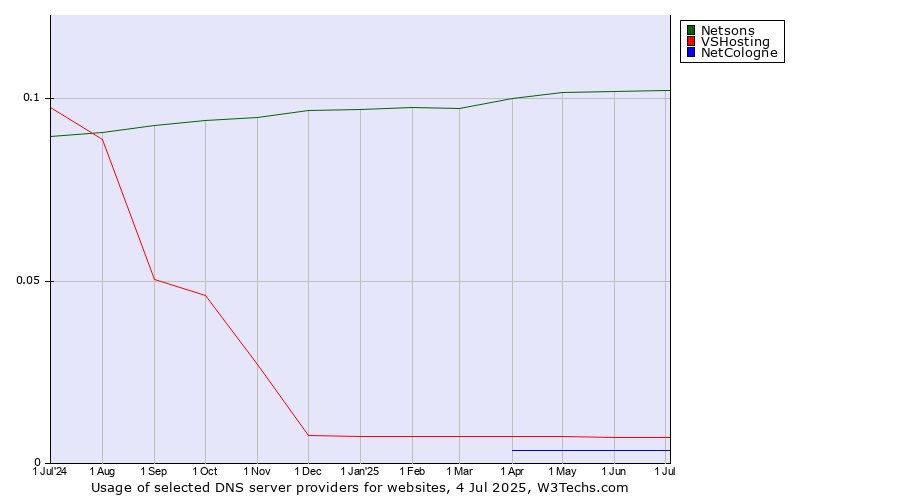 Historical trends in the usage of Netsons vs. VSHosting vs. NetCologne