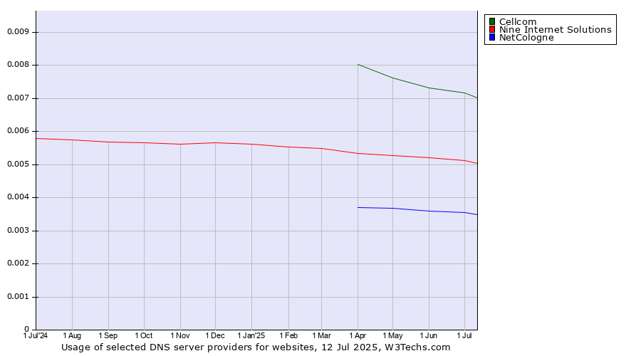 Historical trends in the usage of Cellcom vs. Nine Internet Solutions vs. NetCologne
