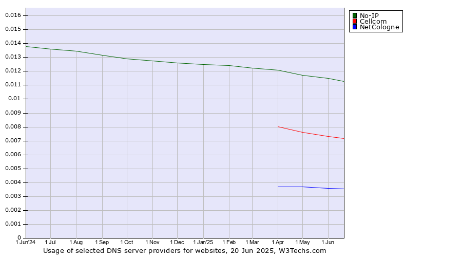 Historical trends in the usage of No-IP vs. Cellcom vs. NetCologne