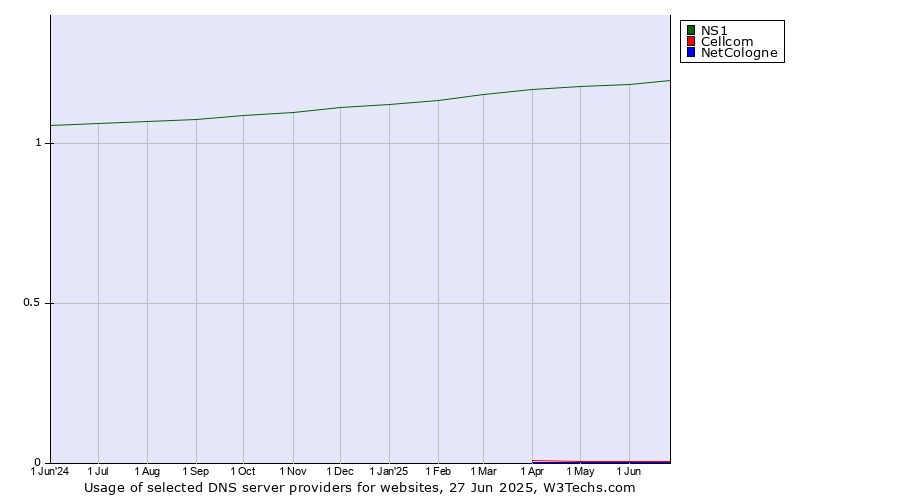Historical trends in the usage of NS1 vs. Cellcom vs. NetCologne