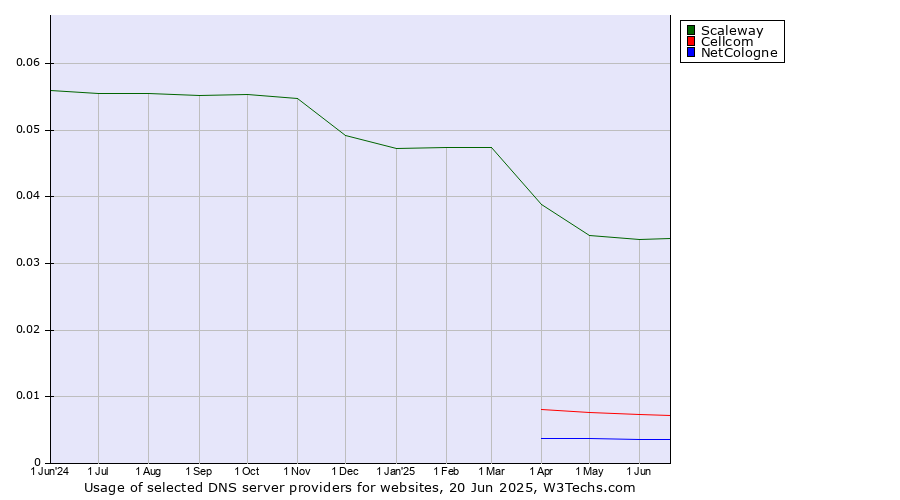 Historical trends in the usage of Scaleway vs. Cellcom vs. NetCologne