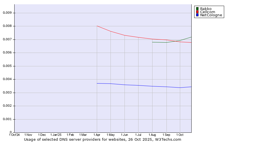 Historical trends in the usage of Rakko vs. Cellcom vs. NetCologne