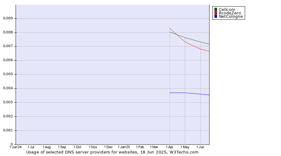 Historical trends in the usage of Cellcom vs. RcodeZero vs. NetCologne