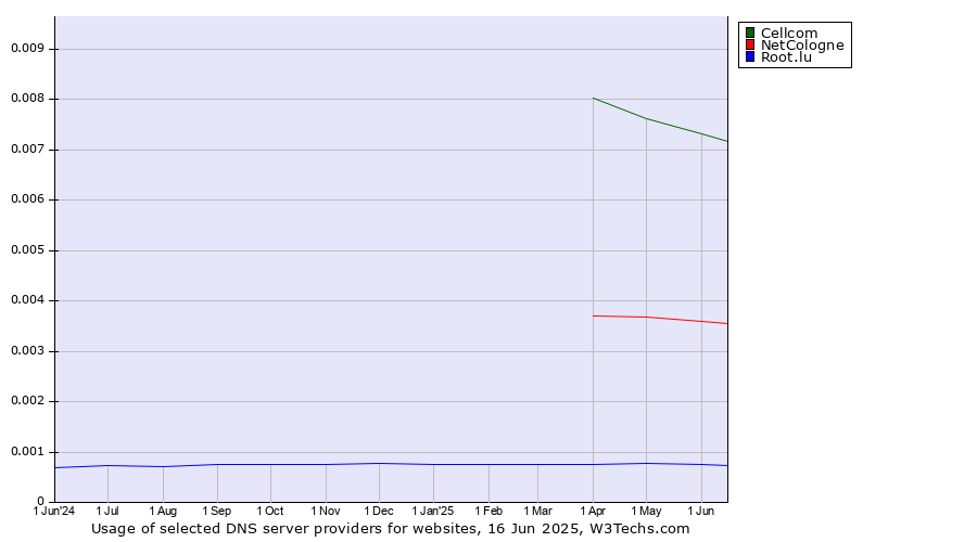 Historical trends in the usage of Cellcom vs. NetCologne vs. Root.lu