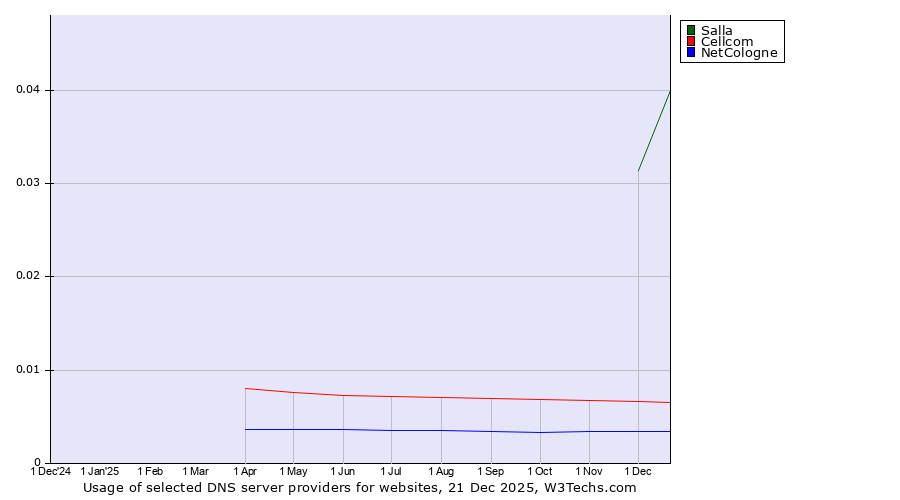 Historical trends in the usage of Salla vs. Cellcom vs. NetCologne