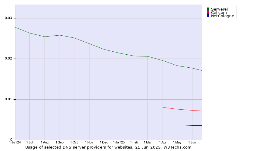 Historical trends in the usage of Serverel vs. Cellcom vs. NetCologne