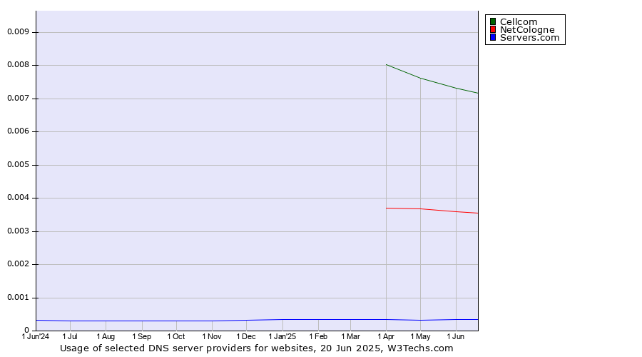 Historical trends in the usage of Cellcom vs. NetCologne vs. Servers.com