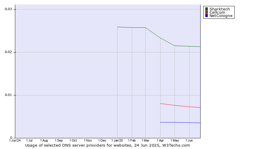 Historical trends in the usage of Sharktech vs. Cellcom vs. NetCologne