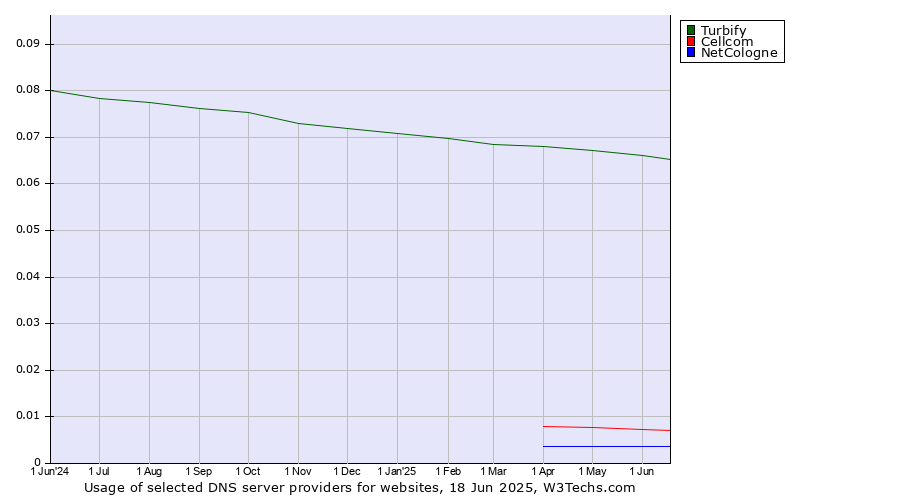 Historical trends in the usage of Turbify vs. Cellcom vs. NetCologne