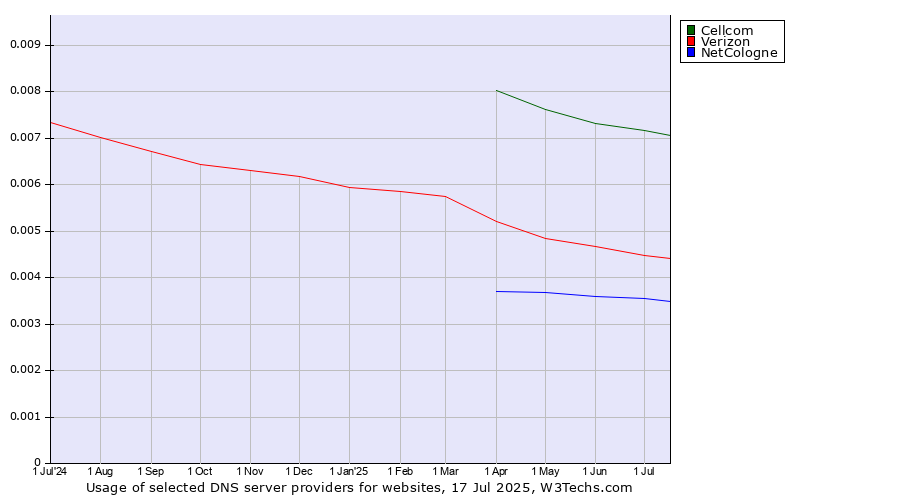Historical trends in the usage of Cellcom vs. Verizon vs. NetCologne