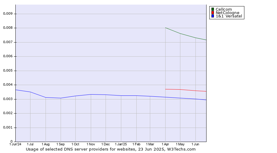 Historical trends in the usage of Cellcom vs. NetCologne vs. 1&1 Versatel