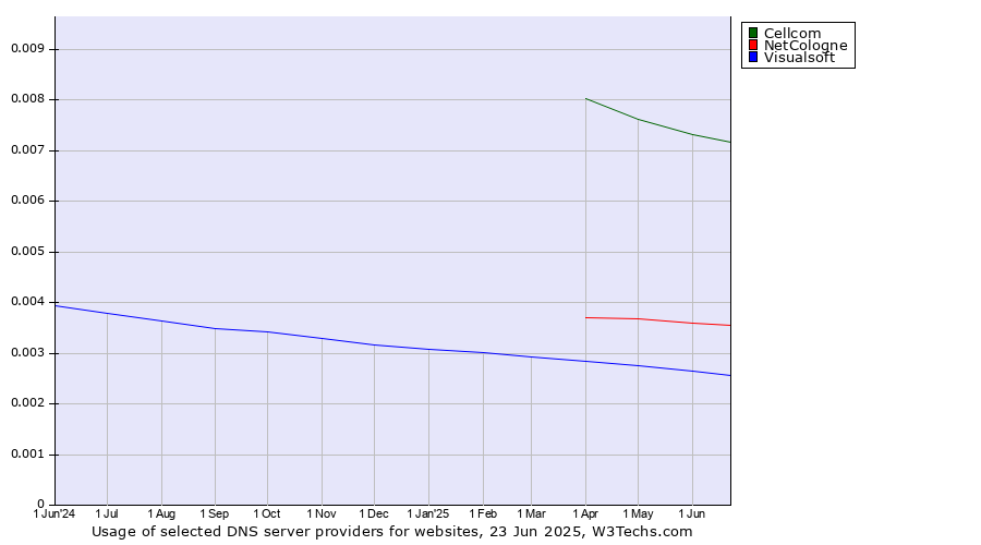 Historical trends in the usage of Cellcom vs. NetCologne vs. Visualsoft