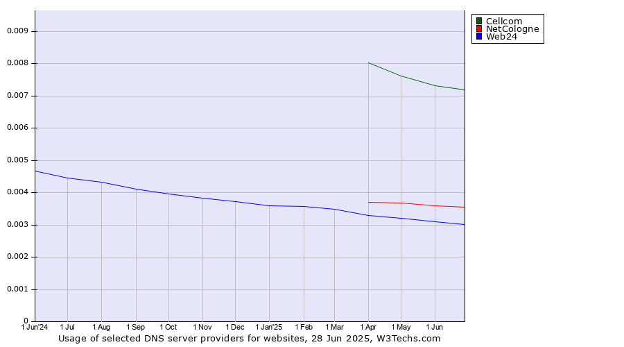 Historical trends in the usage of Cellcom vs. NetCologne vs. Web24