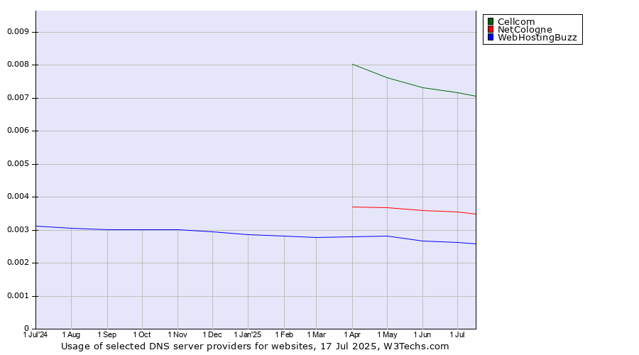 Historical trends in the usage of Cellcom vs. NetCologne vs. WebHostingBuzz