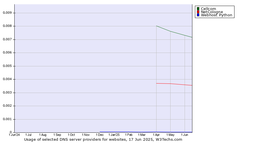 Historical trends in the usage of Cellcom vs. NetCologne vs. Webhost Python