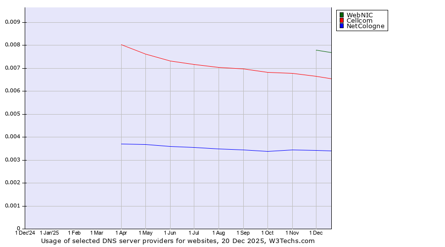 Historical trends in the usage of WebNIC vs. Cellcom vs. NetCologne