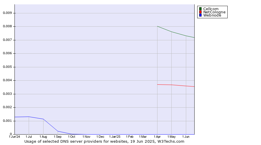 Historical trends in the usage of Cellcom vs. NetCologne vs. Webnode
