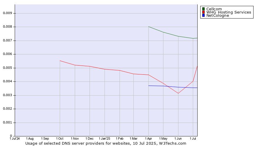 Historical trends in the usage of Cellcom vs. WHG Hosting Services vs. NetCologne