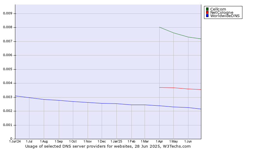 Historical trends in the usage of Cellcom vs. NetCologne vs. WorldwideDNS