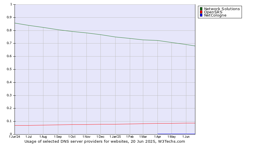 Historical trends in the usage of Network Solutions vs. OpenSRS vs. NetCologne