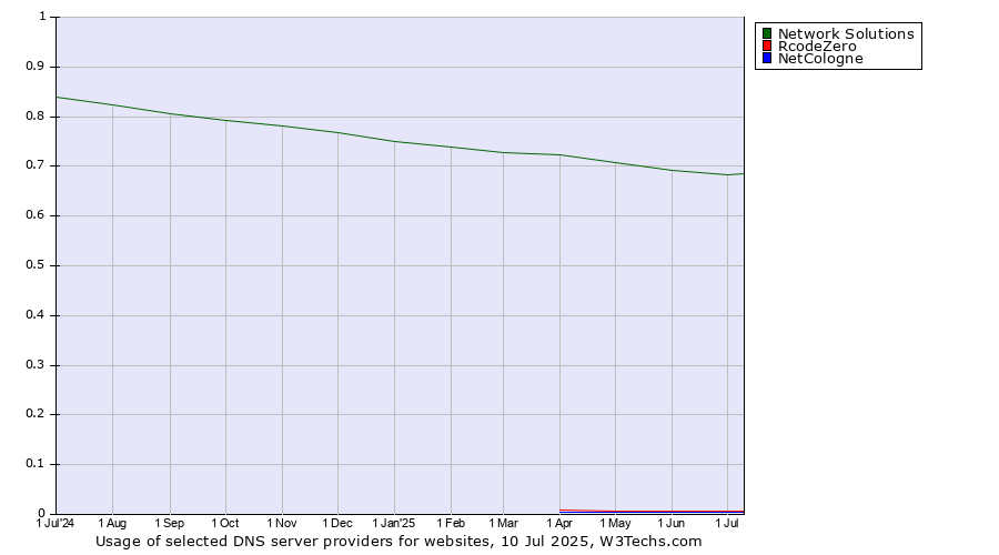Historical trends in the usage of Network Solutions vs. RcodeZero vs. NetCologne