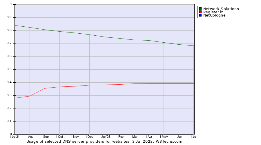 Historical trends in the usage of Network Solutions vs. Register.it vs. NetCologne