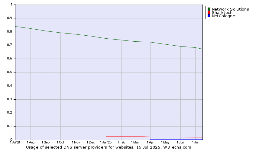 Historical trends in the usage of Network Solutions vs. Sharktech vs. NetCologne