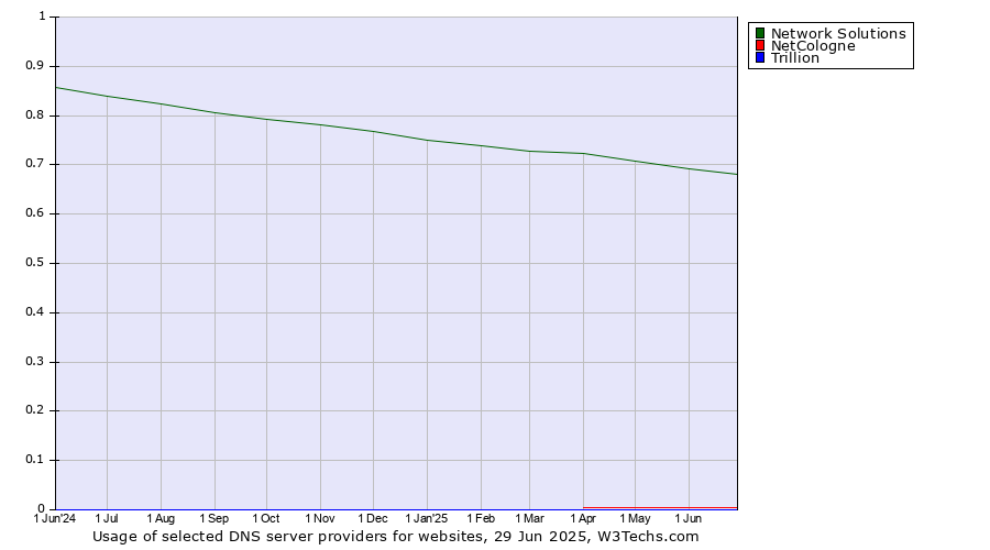 Historical trends in the usage of Network Solutions vs. NetCologne vs. Trillion