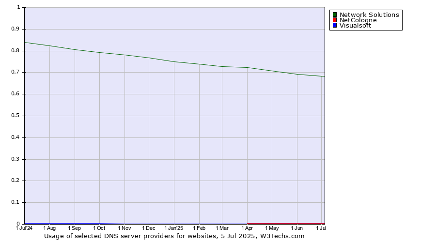 Historical trends in the usage of Network Solutions vs. NetCologne vs. Visualsoft