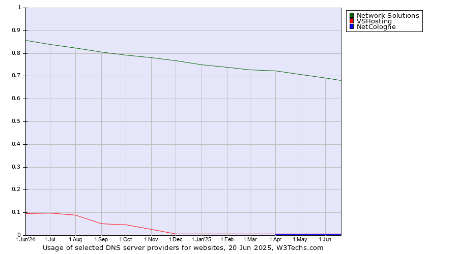 Historical trends in the usage of Network Solutions vs. VSHosting vs. NetCologne