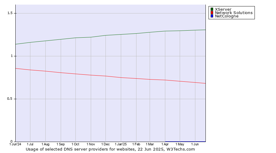 Historical trends in the usage of XServer vs. Network Solutions vs. NetCologne