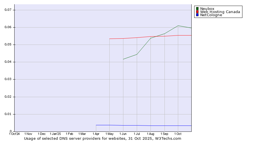 Historical trends in the usage of Neubox vs. Web Hosting Canada vs. NetCologne