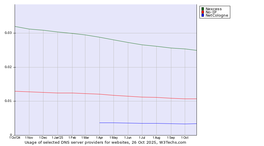 Historical trends in the usage of Nexcess vs. No-IP vs. NetCologne