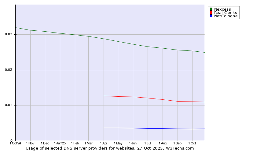 Historical trends in the usage of Nexcess vs. Real Geeks vs. NetCologne