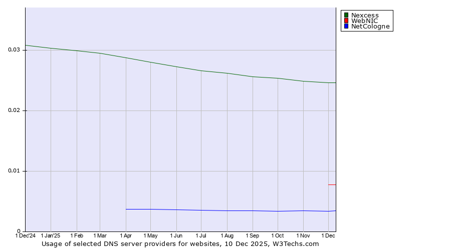 Historical trends in the usage of Nexcess vs. WebNIC vs. NetCologne