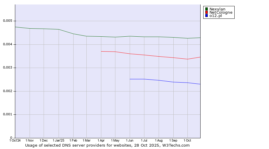 Historical trends in the usage of Nexylan vs. NetCologne vs. o12.pl